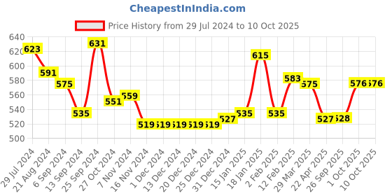 firstcry.com Pine Active Knit High Stretch Sleeveless T-Shirt & Shorts Set Text Print - Blue pine active Price History Graph from 29 Jul 2024 to 9 Oct 2025