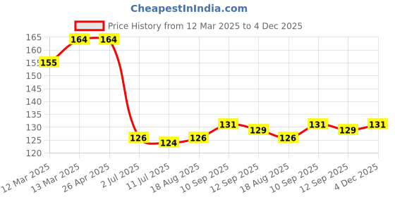 firstcry.com Pine Active Knit Knee Length Football Socks - Green pine active Price History Graph from 12 Mar 2025 to 4 Dec 2025