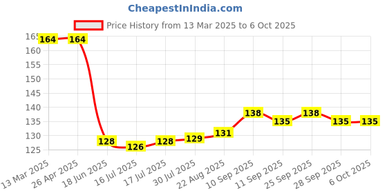 firstcry.com Pine Active Knit Knee Length Football Socks With Color Block Design - Black & Green pine active Price History Graph from 13 Mar 2025 to 6 Oct 2025