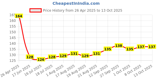 firstcry.com Pine Active Knit Knee Length Football Socks With Color Block Design - Black & Green pine active Price History Graph from 26 Apr 2025 to 12 Oct 2025