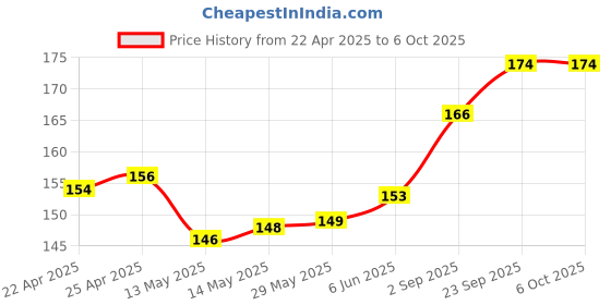 firstcry.com Pine Active Knit Knee Length Football Socks With Color Block Design - Red & Navy Blue pine active Price History Graph from 22 Apr 2025 to 6 Oct 2025