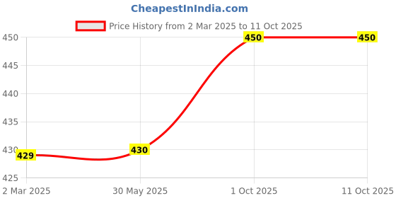 firstcry.com Pine Active Knit Knee Length Skin Friendly Active Stretch Solid Shorts with Tights - Black pine active Price History Graph from 2 Mar 2025 to 11 Oct 2025