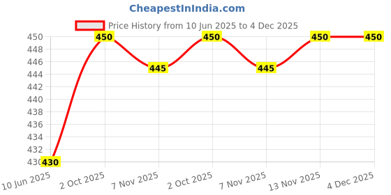 firstcry.com Pine Active Knit Knee Length Skin Friendly Active Stretch Solid Shorts with Tights - Black pine active Price History Graph from 10 Jun 2025 to 4 Dec 2025