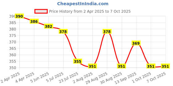 firstcry.com Pine Active Knit Knee Length Solid Color Shorts - Red pine active Price History Graph from 2 Apr 2025 to 7 Oct 2025
