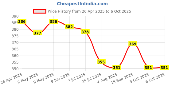 firstcry.com Pine Active Knit Knee Length Solid Color Shorts - Red pine active Price History Graph from 26 Apr 2025 to 6 Oct 2025