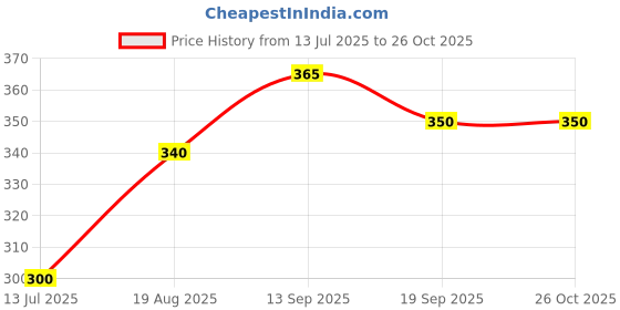 firstcry.com Pine Active Knit Knee Length Super Stretch Cycling Shorts - Blue pine active Price History Graph from 13 Jul 2025 to 26 Oct 2025