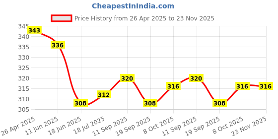 firstcry.com Pine Active Knit knee Length Super Stretch Solid Cycling Shorts - Red pine active Price History Graph from 26 Apr 2025 to 22 Nov 2025