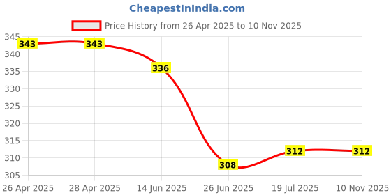 firstcry.com Pine Active Knit knee Length Super Stretch Solid Cycling Shorts - Red pine active Price History Graph from 26 Apr 2025 to 9 Nov 2025