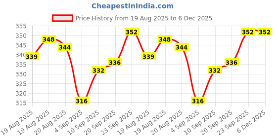 firstcry.com Pine Active Knit Sleeveless Floral Printed T-Shirt - Black pine active Price History Graph from 19 Aug 2025 to 5 Dec 2025