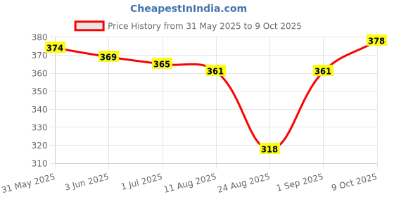 firstcry.com Pine Active Knit Sleeveless High Stretch T-Shirt With Color Block Design - Multicolor pine active Price History Graph from 31 May 2025 to 9 Oct 2025