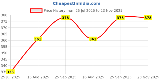 firstcry.com Pine Active Knit Sleeveless High Stretch T-Shirt With Color Block Design - Multicolor pine active Price History Graph from 25 Jul 2025 to 23 Nov 2025