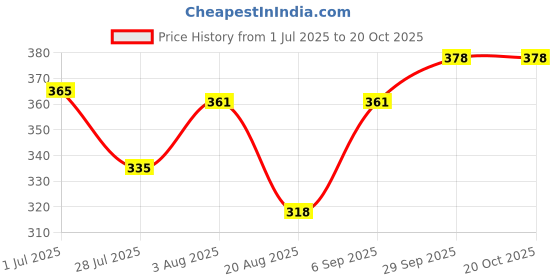 firstcry.com Pine Active Knit Sleeveless High Stretch T-Shirt With Color Block Design - Multicolor pine active Price History Graph from 1 Jul 2025 to 20 Oct 2025