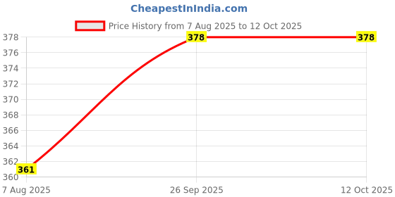 firstcry.com Pine Active Knit Sleeveless High Stretch T-Shirt With Color Block Design - Multicolor pine active Price History Graph from 7 Aug 2025 to 12 Oct 2025