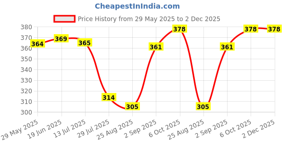 firstcry.com Pine Active Knit Sleeveless High Stretch T-Shirt With Ombre Effect - Multicolor pine active Price History Graph from 29 May 2025 to 1 Dec 2025