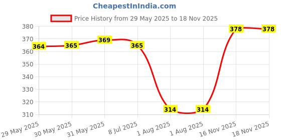 firstcry.com Pine Active Knit Sleeveless High Stretch T-Shirt With Ombre Effect - Multicolor pine active Price History Graph from 29 May 2025 to 17 Nov 2025