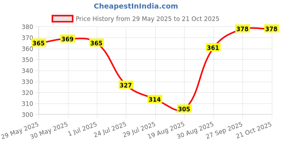 firstcry.com Pine Active Knit Sleeveless High Stretch T-Shirt With Ombre Effect - Multicolor pine active Price History Graph from 29 May 2025 to 21 Oct 2025