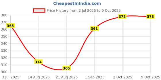firstcry.com Pine Active Knit Sleeveless High Stretch T-Shirt With Ombre Effect - Multicolor pine active Price History Graph from 3 Jul 2025 to 9 Oct 2025