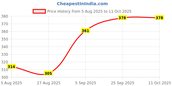 firstcry.com Pine Active Knit Sleeveless High Stretch T-Shirt With Ombre Effect - Multicolor pine active Price History Graph from 5 Aug 2025 to 11 Oct 2025