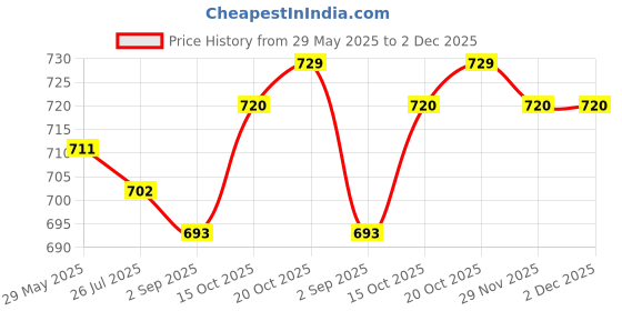 firstcry.com Pine Active Knit Sleeveless Number Printed Basketball T-Shirt & Shorts Set - Green pine active Price History Graph from 29 May 2025 to 1 Dec 2025