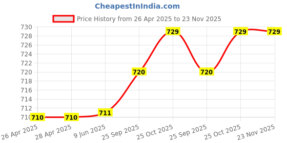 firstcry.com Pine Active Knit Sleeveless Number Printed Basketball T-Shirt & Shorts Set - Green pine active Price History Graph from 26 Apr 2025 to 23 Nov 2025