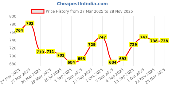 firstcry.com Pine Active Knit Sleeveless Printed Basketball T-Shirt & Shorts Set - Blue pine active Price History Graph from 27 Mar 2025 to 28 Nov 2025