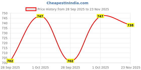 firstcry.com Pine Active Knit Sleeveless Printed Basketball T-Shirt & Shorts Set - Blue pine active Price History Graph from 28 Sep 2025 to 23 Nov 2025