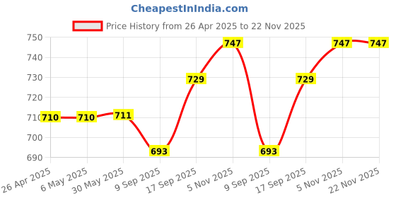 firstcry.com Pine Active Knit Sleeveless Printed Basketball T-Shirt & Shorts Set - Blue pine active Price History Graph from 26 Apr 2025 to 21 Nov 2025