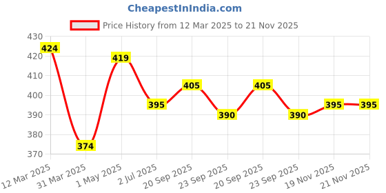 firstcry.com Pine Active Knit Sleeveless Sports Bra with Abstract Print - Black pine active Price History Graph from 12 Mar 2025 to 21 Nov 2025