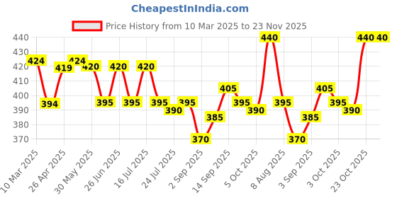 firstcry.com Pine Active Knit Sleeveless Sports Bra with Abstract Print - Black pine active Price History Graph from 10 Mar 2025 to 22 Nov 2025