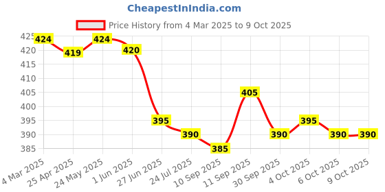 firstcry.com Pine Active Knit Sleeveless Sports Bra with Abstract Print - Black pine active Price History Graph from 4 Mar 2025 to 8 Oct 2025