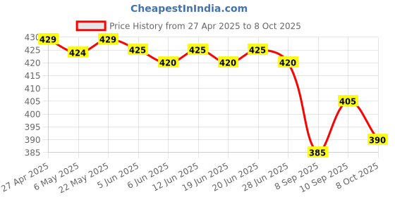 firstcry.com Pine Active Knit Sleeveless Sports Bra with Coconut Tree Print - Multicolor pine active Price History Graph from 27 Apr 2025 to 8 Oct 2025