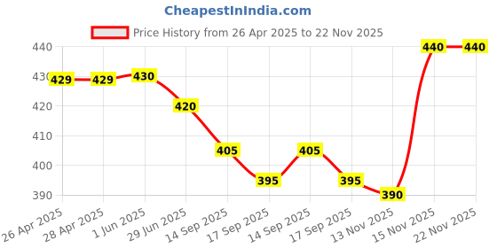 firstcry.com Pine Active Knit Sleeveless Sports Bra with Coconut Tree Print - Multicolor pine active Price History Graph from 26 Apr 2025 to 21 Nov 2025