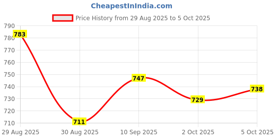 firstcry.com Pine Active Knit Sleeveless T-Shirt & Short Set with Text Print - White Red & Blue pine active Price History Graph from 29 Aug 2025 to 5 Oct 2025