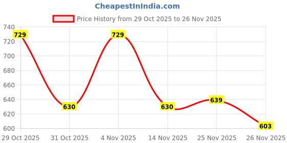 firstcry.com Pine Active Knit Sleeveless T-Shirt & Shorts Set with Be The Game Changer Text Print - Black pine active Price History Graph from 29 Oct 2025 to 26 Nov 2025