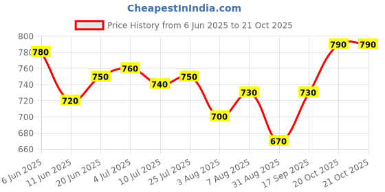 firstcry.com Pine Active Knit Sleeveless T-Shirt & Shorts Set with Hustle Text Print - Maroon pine active Price History Graph from 6 Jun 2025 to 20 Oct 2025