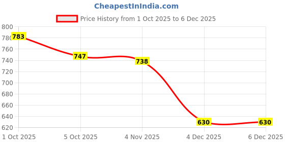 firstcry.com Pine Active Knit Sleeveless T-Shirt & Shorts Set With Tape Detailing - Blue & Navy Blue pine active Price History Graph from 1 Oct 2025 to 6 Dec 2025