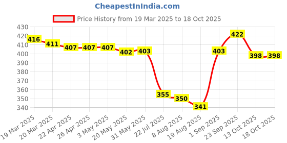 firstcry.com Pine Active Knit Sleeveless T-Shirt with Leaped Print - Light Blue pine active Price History Graph from 19 Mar 2025 to 18 Oct 2025