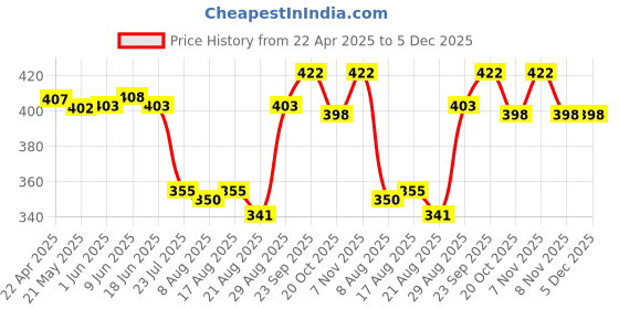 firstcry.com Pine Active Knit Sleeveless T-Shirt with Leaped Print - Light Blue pine active Price History Graph from 22 Apr 2025 to 5 Dec 2025