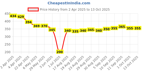 firstcry.com Pine Active Knit Sleeveless T-Shirt with Tropical Theme Print - Multicolor pine active Price History Graph from 2 Apr 2025 to 13 Oct 2025