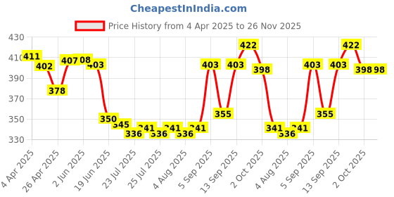 firstcry.com Pine Active Knit Sleeveless T-Shirt with Tropical Theme Print - Multicolor pine active Price History Graph from 4 Apr 2025 to 25 Nov 2025
