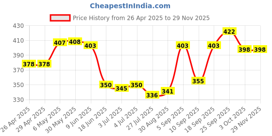 firstcry.com Pine Active Knit Sleeveless T-Shirt with Tropical Theme Print - Multicolor pine active Price History Graph from 26 Apr 2025 to 27 Nov 2025