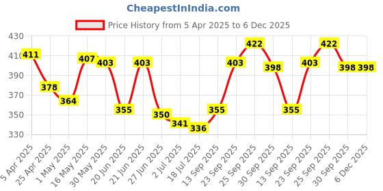 firstcry.com Pine Active Knit Sleeveless Tank T-Shirt With Floral Print - Blue pine active Price History Graph from 5 Apr 2025 to 5 Dec 2025