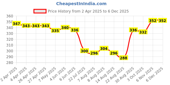 firstcry.com Pine Active Knit Sleeveless Tank T-Shirt with Floral Print - Light Blue pine active Price History Graph from 2 Apr 2025 to 5 Dec 2025