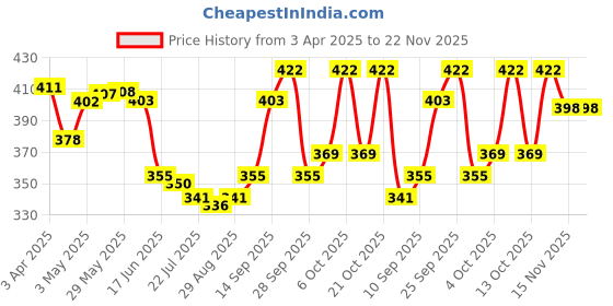 firstcry.com Pine Active Knit Sleeveless Tank T-Shirt With Floral Print - Multicolor pine active Price History Graph from 3 Apr 2025 to 22 Nov 2025
