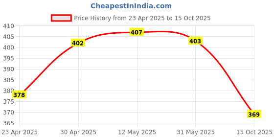 firstcry.com Pine Active Knit Sleeveless Tank T-Shirt With Floral Print - Multicolor pine active Price History Graph from 23 Apr 2025 to 15 Oct 2025