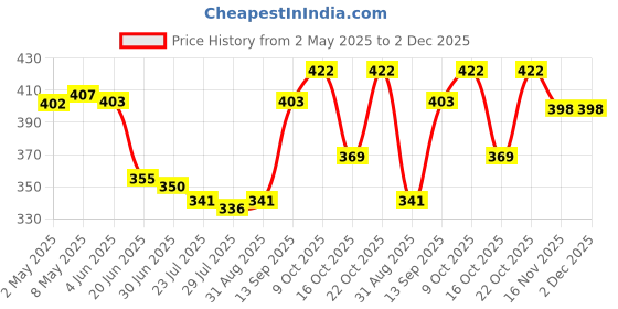 firstcry.com Pine Active Knit Sleeveless Tank T-Shirt With Floral Print - Multicolor pine active Price History Graph from 2 May 2025 to 1 Dec 2025
