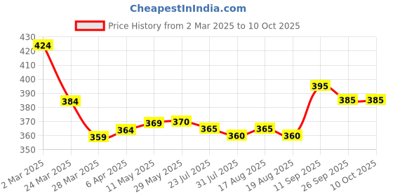 firstcry.com Pine Active Knit Super Stretch Cycling Shorts with Abstract Print - Black pine active Price History Graph from 2 Mar 2025 to 9 Oct 2025