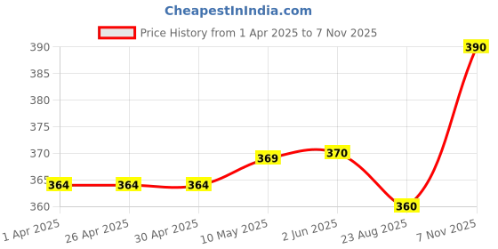 firstcry.com Pine Active Knit Super Stretch Cycling Shorts with Abstract Print - Black pine active Price History Graph from 1 Apr 2025 to 7 Nov 2025