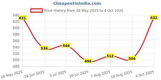 firstcry.com Pine Active Knit Super Stretch Leggings With Star Print - Multicolor pine active Price History Graph from 28 May 2025 to 4 Oct 2025