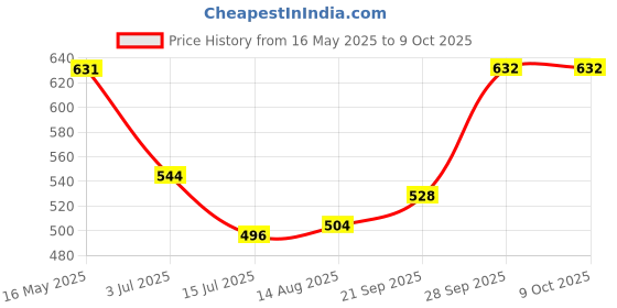firstcry.com Pine Active Knit Super Stretch Leggings With Star Print - Multicolor pine active Price History Graph from 16 May 2025 to 9 Oct 2025